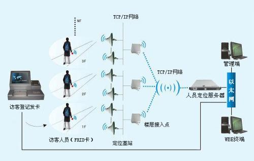 廊坊安次区人员定位系统一号